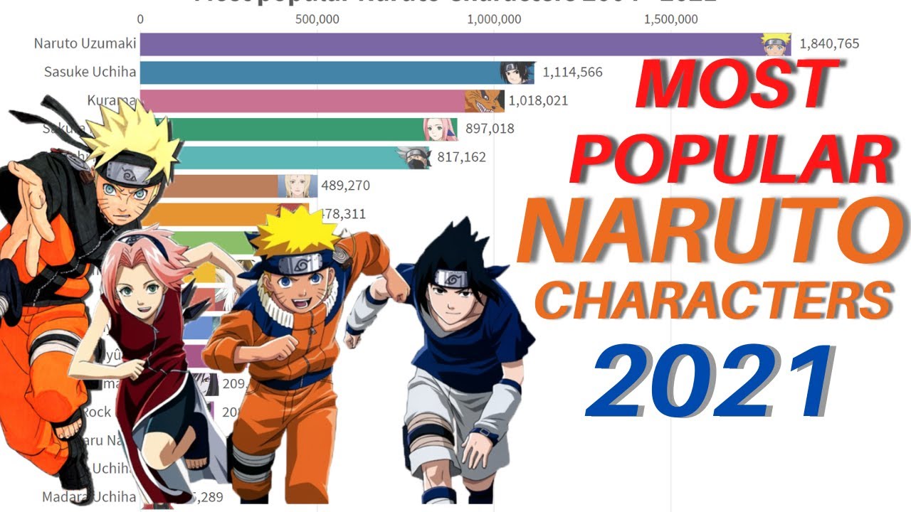 most popular naruto characters 2004 - 2021 || most popular naruto || most  favourite naruto character - YouTube